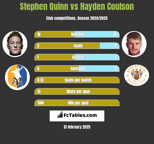 Stephen Quinn vs Hayden Coulson h2h player stats