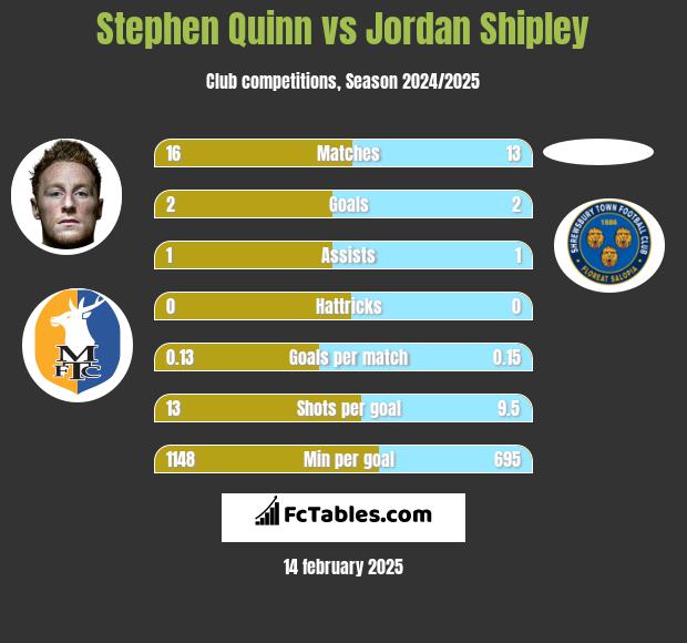 Stephen Quinn vs Jordan Shipley h2h player stats