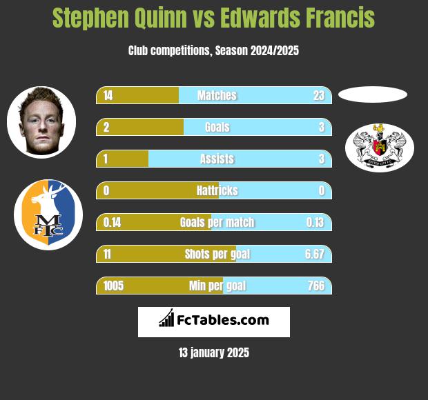 Stephen Quinn vs Edwards Francis h2h player stats