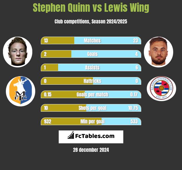 Stephen Quinn vs Lewis Wing h2h player stats