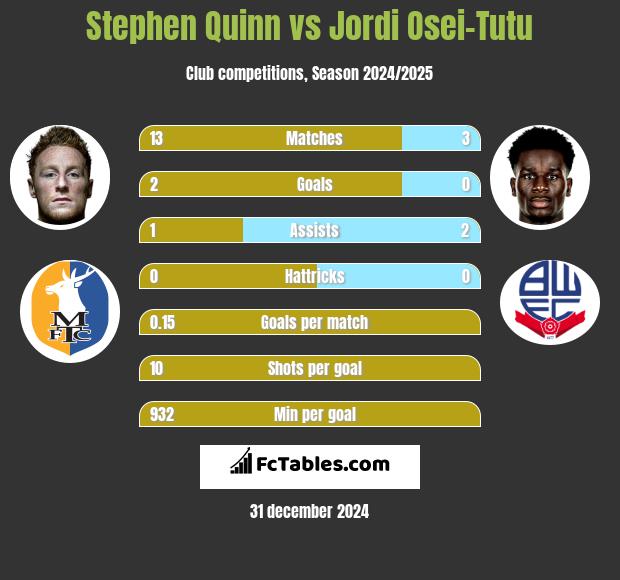 Stephen Quinn vs Jordi Osei-Tutu h2h player stats