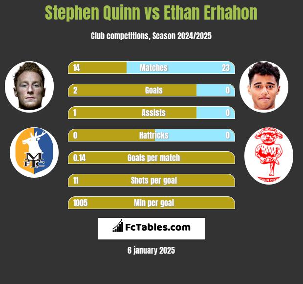 Stephen Quinn vs Ethan Erhahon h2h player stats