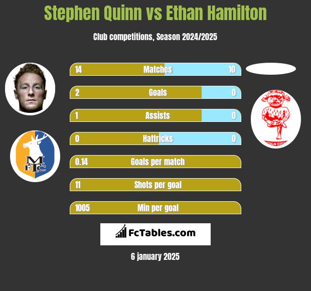 Stephen Quinn vs Ethan Hamilton h2h player stats