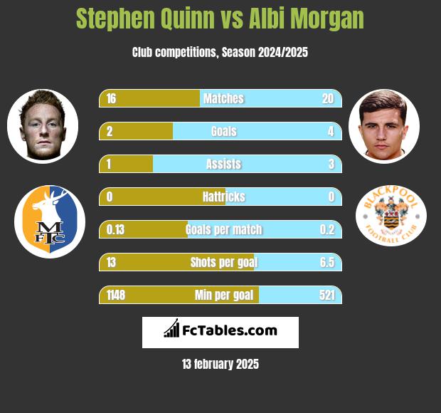 Stephen Quinn vs Albi Morgan h2h player stats