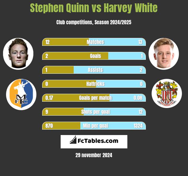 Stephen Quinn vs Harvey White h2h player stats