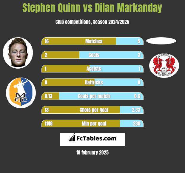 Stephen Quinn vs Dilan Markanday h2h player stats