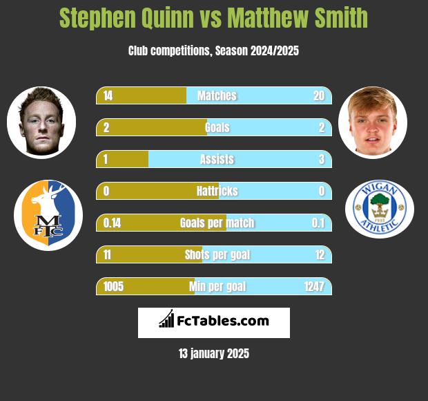 Stephen Quinn vs Matthew Smith h2h player stats