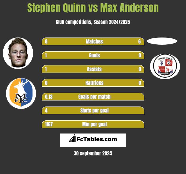 Stephen Quinn vs Max Anderson h2h player stats