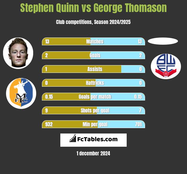 Stephen Quinn vs George Thomason h2h player stats