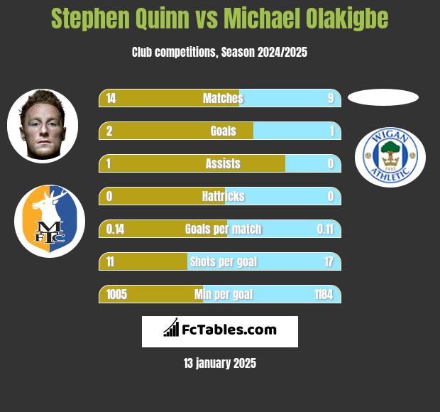 Stephen Quinn vs Michael Olakigbe h2h player stats