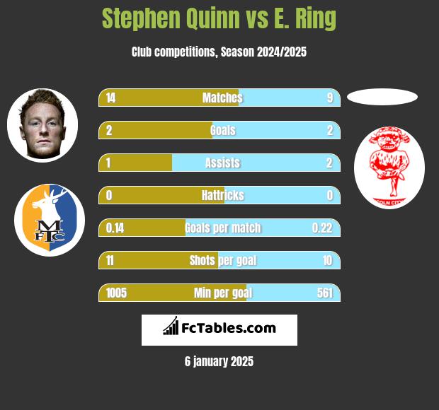 Stephen Quinn vs E. Ring h2h player stats