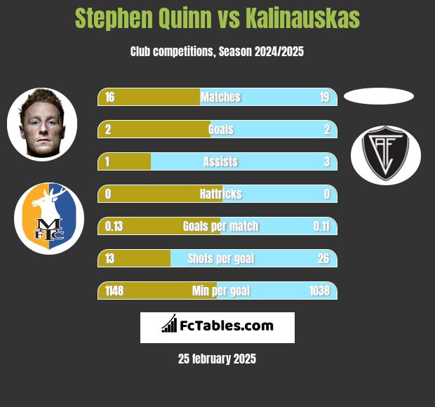 Stephen Quinn vs Kalinauskas h2h player stats