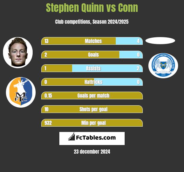 Stephen Quinn vs Conn h2h player stats