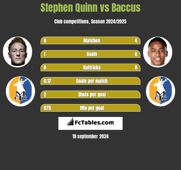 Stephen Quinn vs Baccus h2h player stats