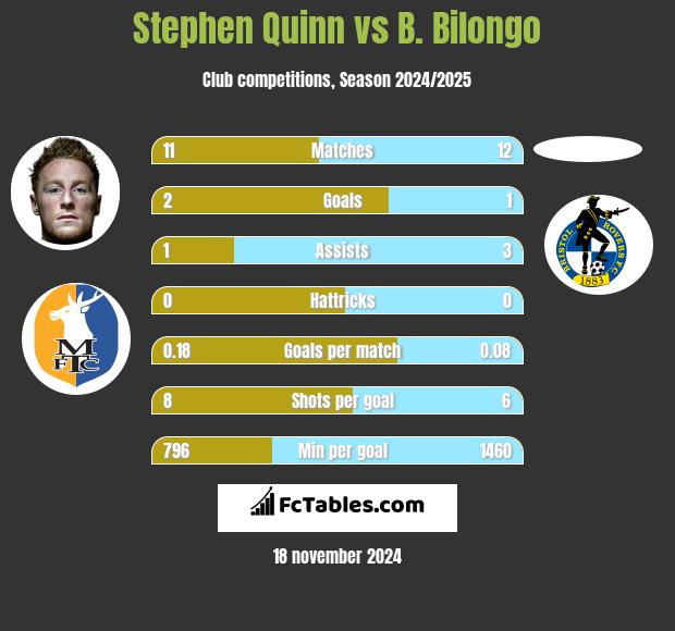 Stephen Quinn vs B. Bilongo h2h player stats