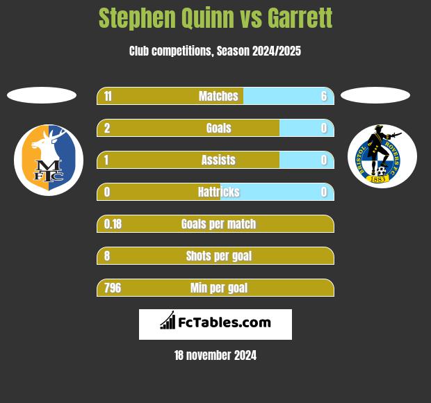 Stephen Quinn vs Garrett h2h player stats