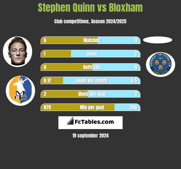 Stephen Quinn vs Bloxham h2h player stats