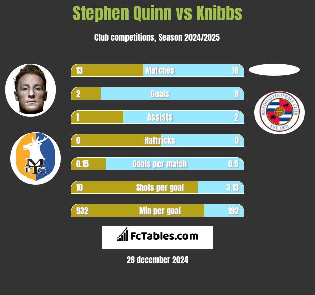 Stephen Quinn vs Knibbs h2h player stats