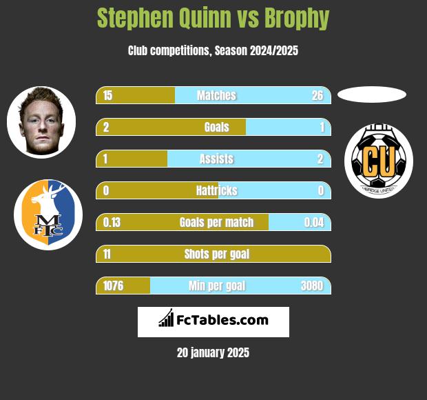 Stephen Quinn vs Brophy h2h player stats