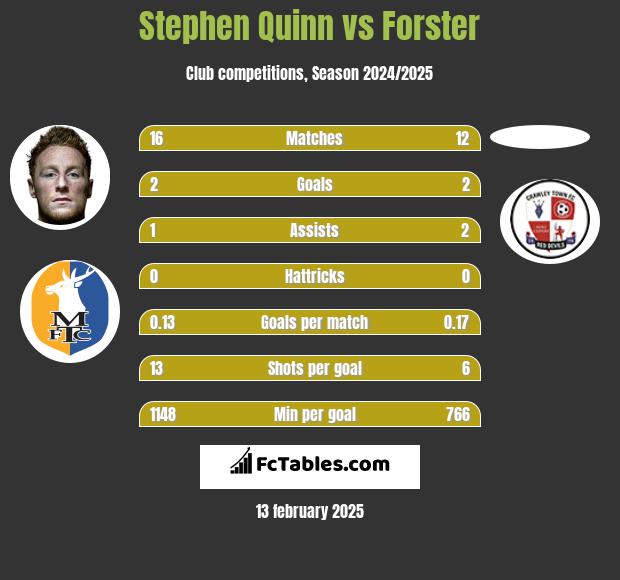 Stephen Quinn vs Forster h2h player stats