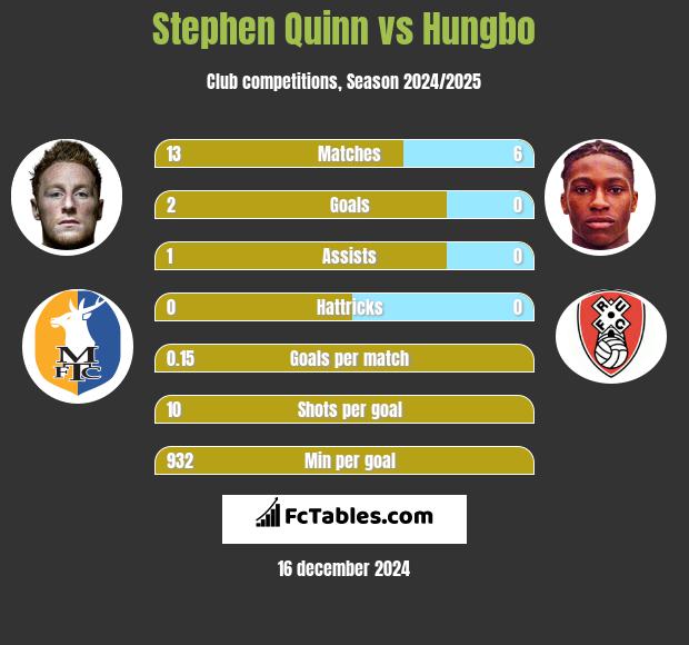 Stephen Quinn vs Hungbo h2h player stats