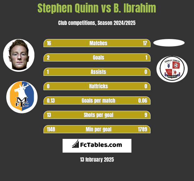 Stephen Quinn vs B. Ibrahim h2h player stats