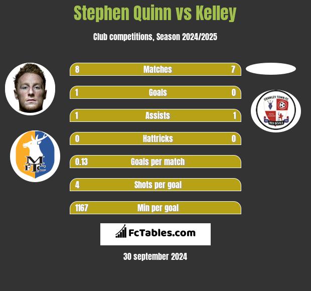 Stephen Quinn vs Kelley h2h player stats