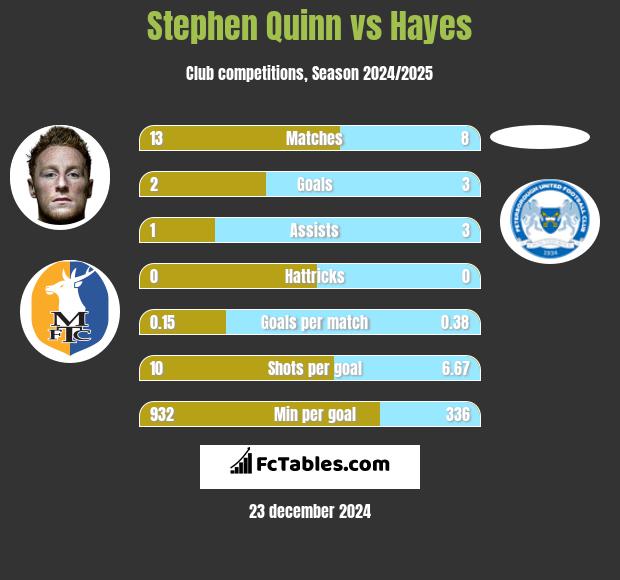 Stephen Quinn vs Hayes h2h player stats