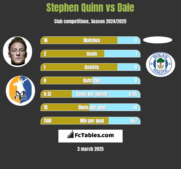 Stephen Quinn vs Dale h2h player stats