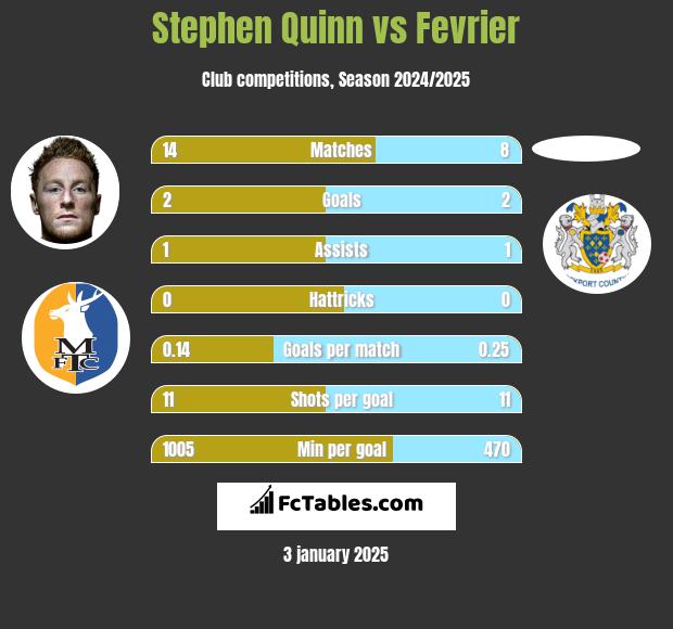 Stephen Quinn vs Fevrier h2h player stats