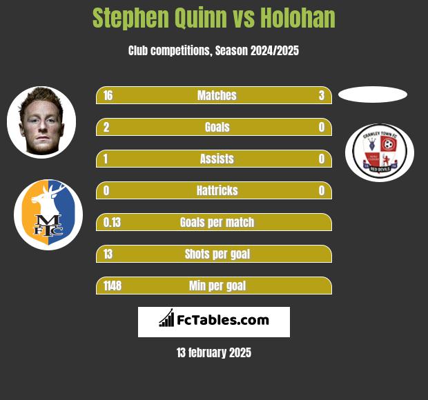 Stephen Quinn vs Holohan h2h player stats