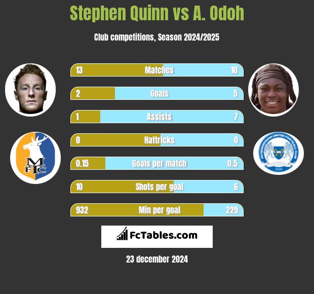 Stephen Quinn vs A. Odoh h2h player stats