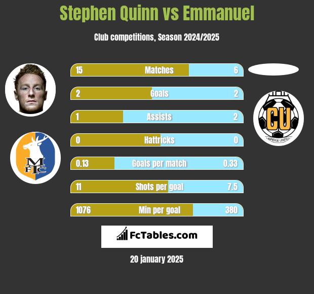 Stephen Quinn vs Emmanuel h2h player stats