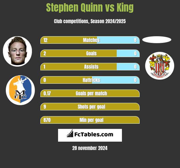 Stephen Quinn vs King h2h player stats