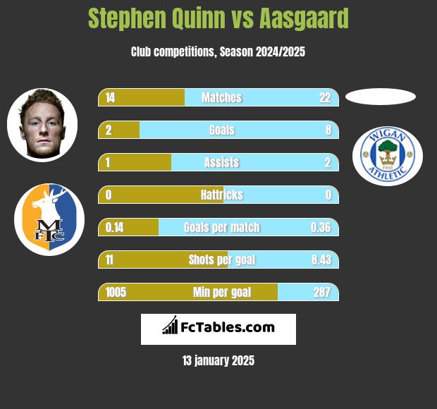 Stephen Quinn vs Aasgaard h2h player stats