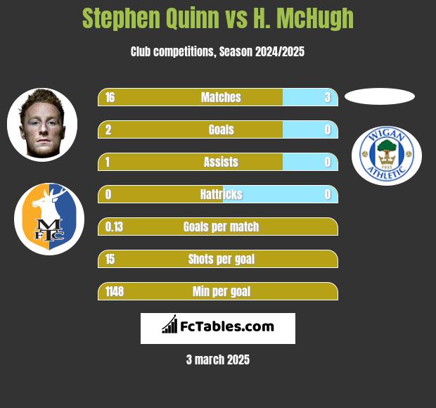 Stephen Quinn vs H. McHugh h2h player stats