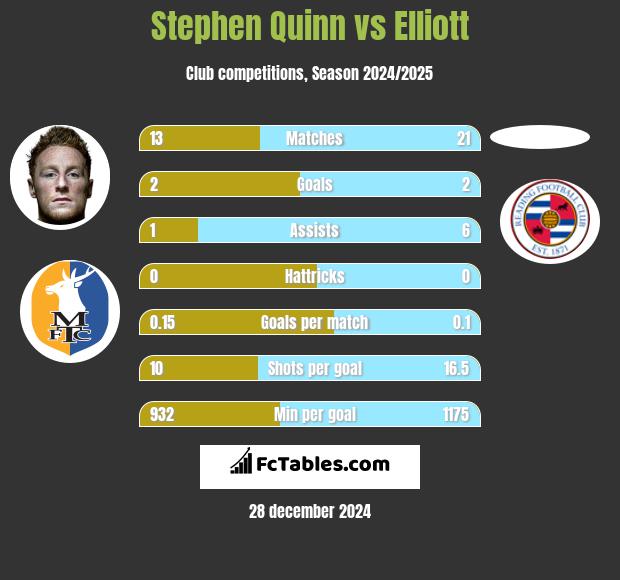 Stephen Quinn vs Elliott h2h player stats