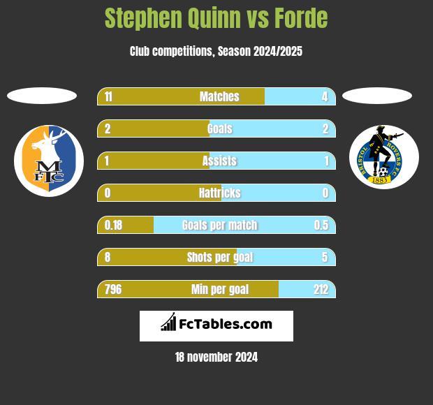 Stephen Quinn vs Forde h2h player stats