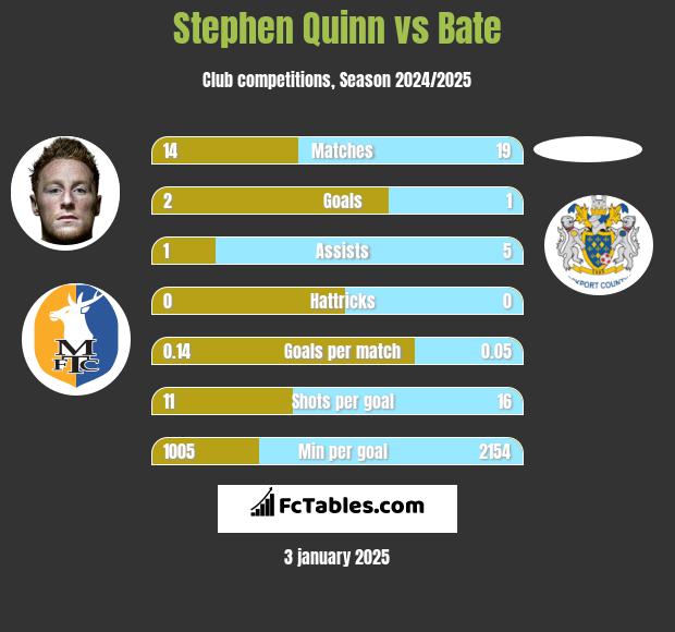 Stephen Quinn vs Bate h2h player stats