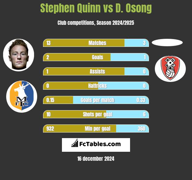 Stephen Quinn vs D. Osong h2h player stats