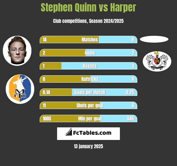 Stephen Quinn vs Harper h2h player stats