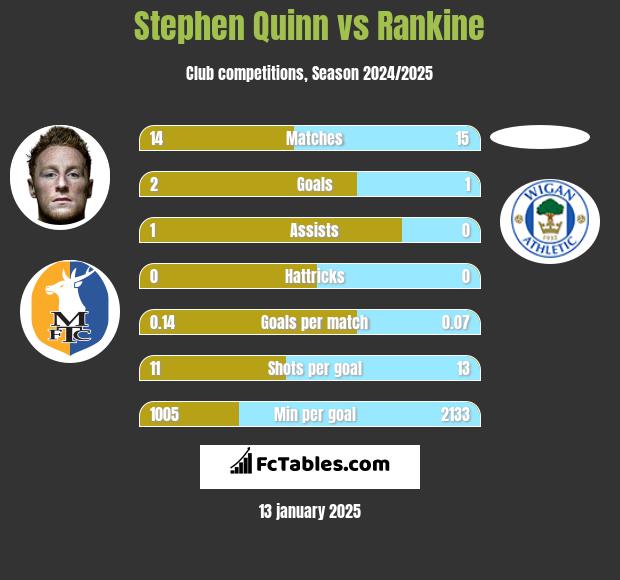 Stephen Quinn vs Rankine h2h player stats