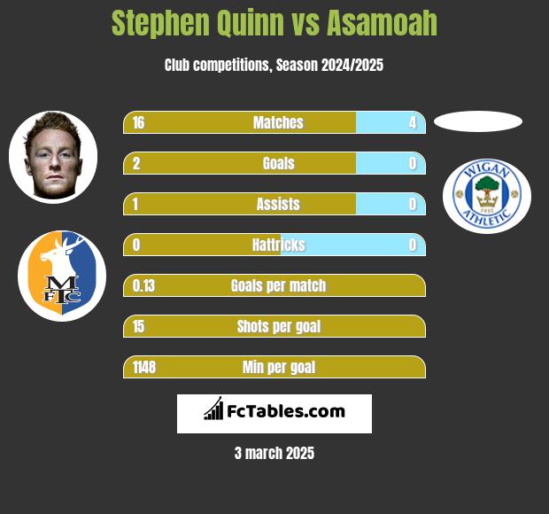 Stephen Quinn vs Asamoah h2h player stats