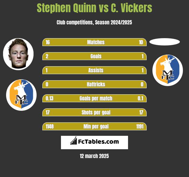 Stephen Quinn vs C. Vickers h2h player stats