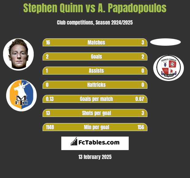 Stephen Quinn vs A. Papadopoulos h2h player stats