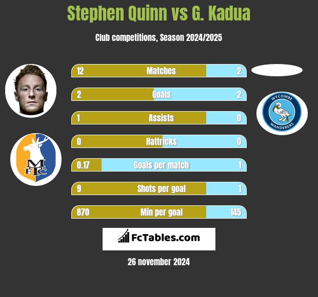 Stephen Quinn vs G. Kadua h2h player stats