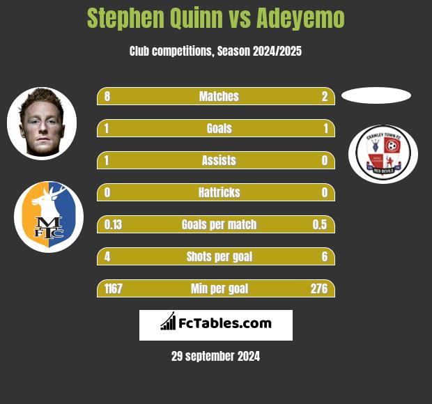 Stephen Quinn vs Adeyemo h2h player stats