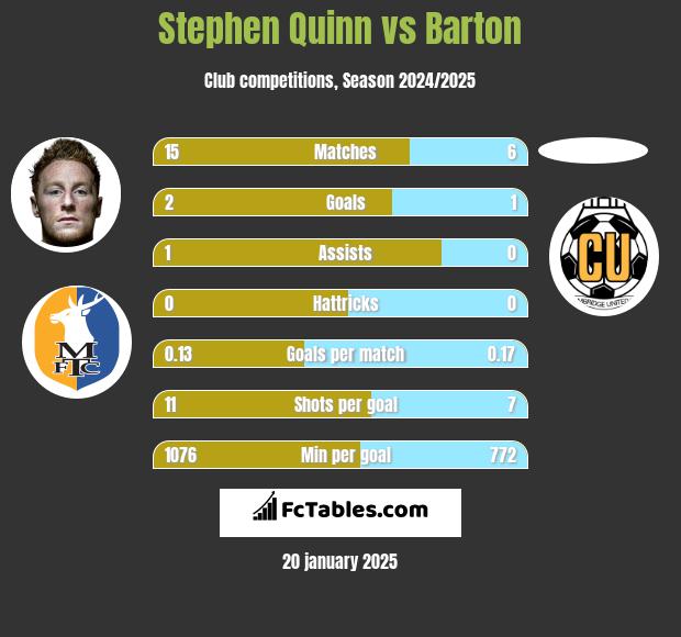 Stephen Quinn vs Barton h2h player stats