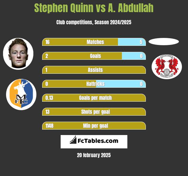 Stephen Quinn vs A. Abdullah h2h player stats