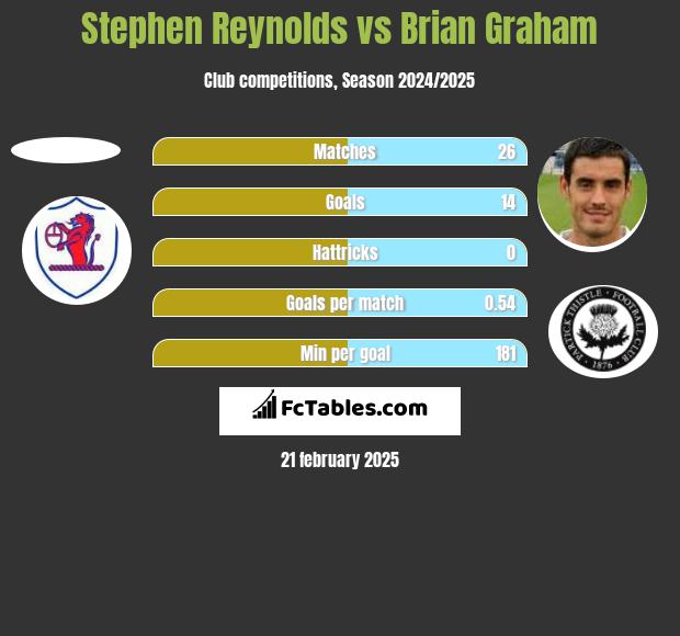 Stephen Reynolds vs Brian Graham h2h player stats